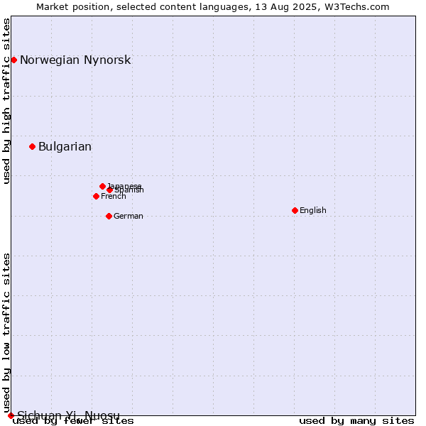 Market position of Bulgarian vs. Norwegian Nynorsk vs. Sichuan Yi, Nuosu