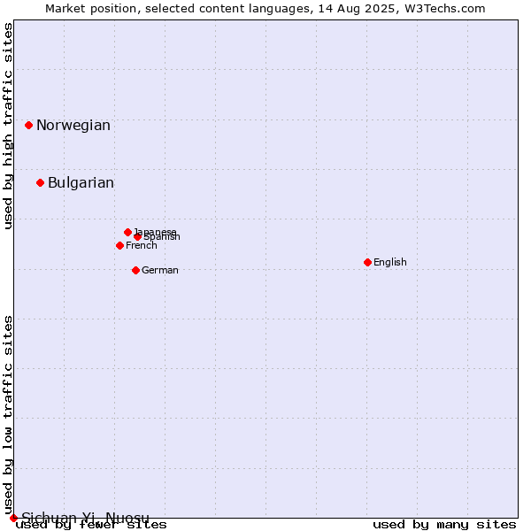 Market position of Bulgarian vs. Norwegian vs. Sichuan Yi, Nuosu