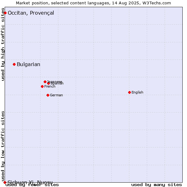 Market position of Bulgarian vs. Occitan, Provençal vs. Sichuan Yi, Nuosu