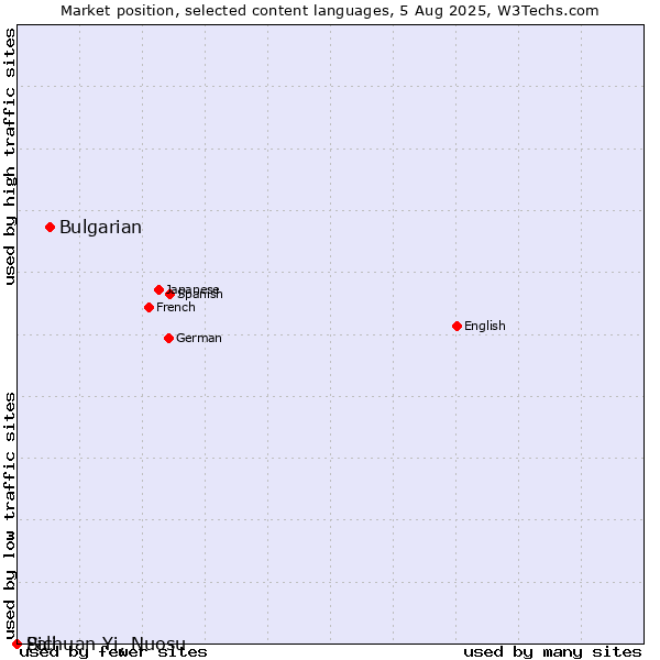 Market position of Bulgarian vs. Pali vs. Sichuan Yi, Nuosu