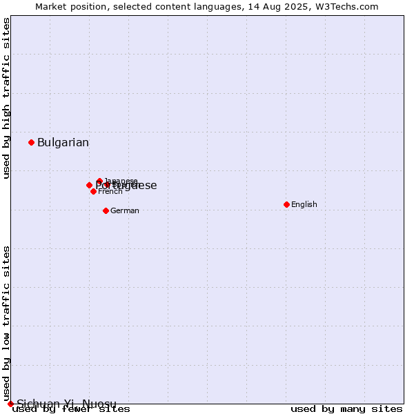 Market position of Portuguese vs. Bulgarian vs. Sichuan Yi, Nuosu
