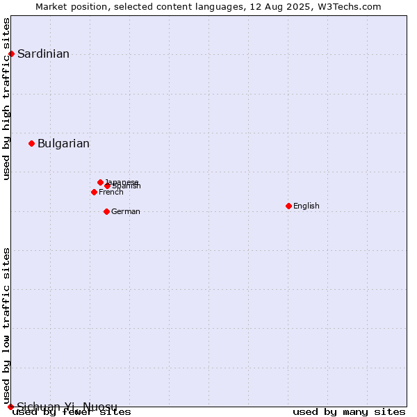Market position of Bulgarian vs. Sardinian vs. Sichuan Yi, Nuosu