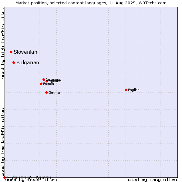 Market position of Bulgarian vs. Slovenian vs. Sichuan Yi, Nuosu