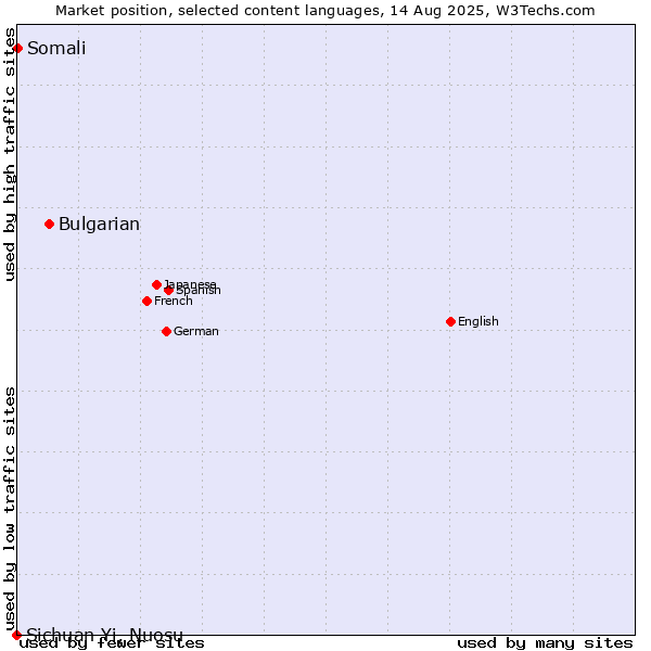Market position of Bulgarian vs. Somali vs. Sichuan Yi, Nuosu