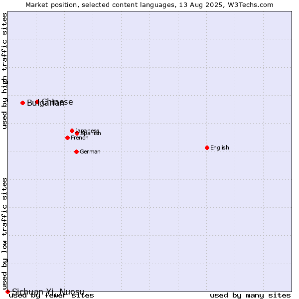 Market position of Chinese vs. Bulgarian vs. Sichuan Yi, Nuosu