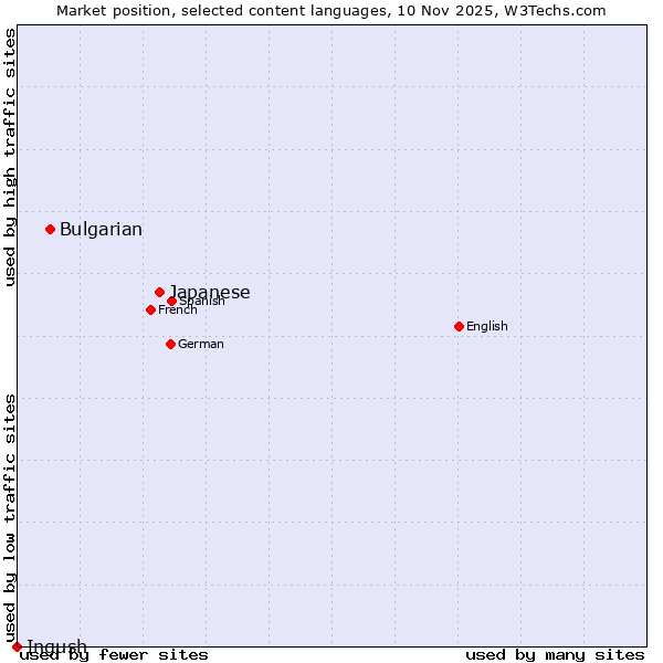 Market position of Japanese vs. Bulgarian vs. Ingush