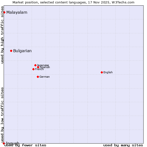 Market position of Bulgarian vs. Malayalam vs. Ingush