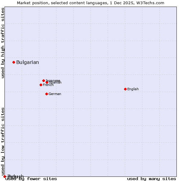 Market position of Bulgarian vs. Zulu vs. Ingush