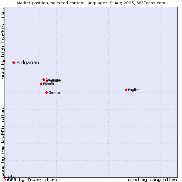 Market position of Bulgarian vs. Ido