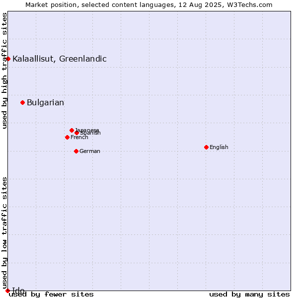 Market position of Bulgarian vs. Kalaallisut, Greenlandic vs. Ido