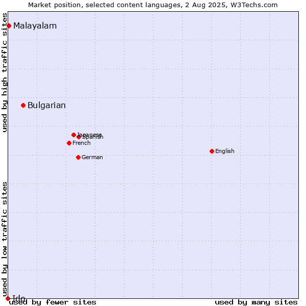 Market position of Bulgarian vs. Malayalam vs. Ido
