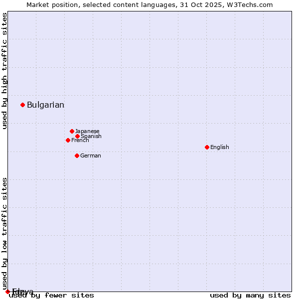 Market position of Bulgarian vs. Ido vs. Erzya