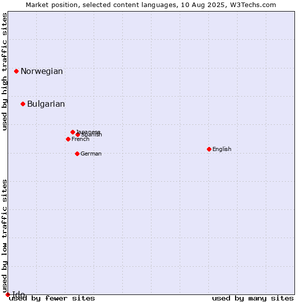 Market position of Bulgarian vs. Norwegian vs. Ido