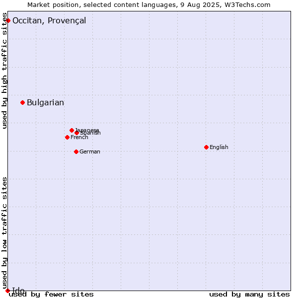 Market position of Bulgarian vs. Occitan, Provençal vs. Ido
