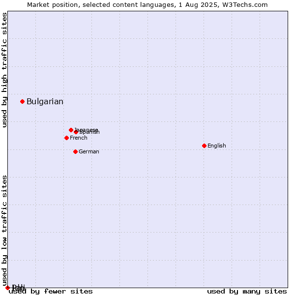 Market position of Bulgarian vs. Ido vs. Pali