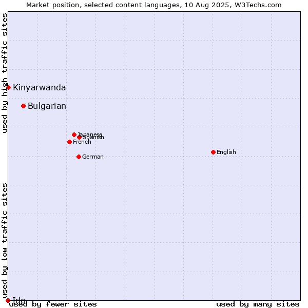 Market position of Bulgarian vs. Kinyarwanda vs. Ido