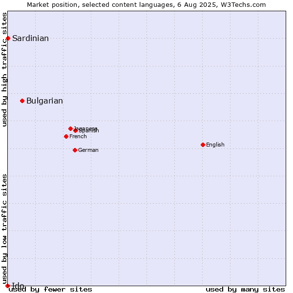 Market position of Bulgarian vs. Sardinian vs. Ido
