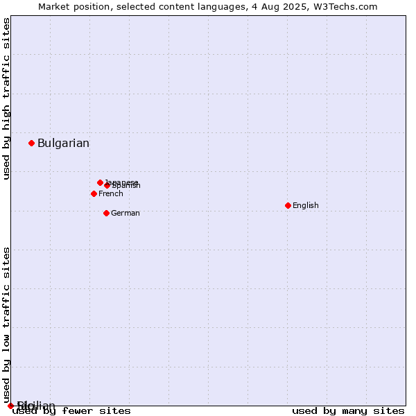 Market position of Bulgarian vs. Ido vs. Sicilian