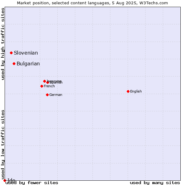 Market position of Bulgarian vs. Slovenian vs. Ido