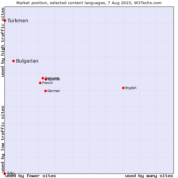 Market position of Bulgarian vs. Turkmen vs. Ido