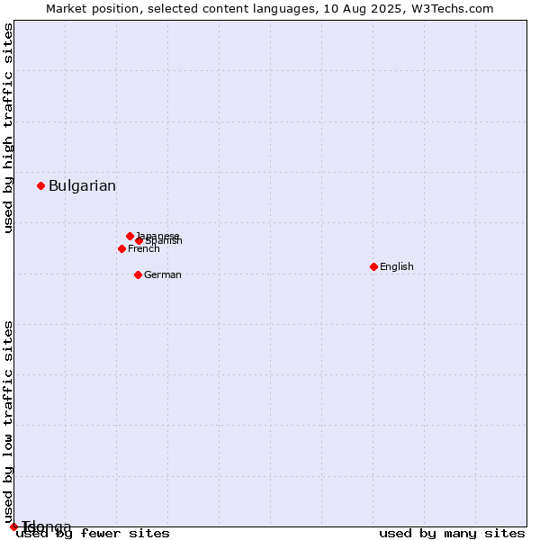 Market position of Bulgarian vs. Ido vs. Tsonga