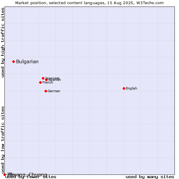 Market position of Bulgarian vs. Ido vs. Zhuang, Chuang