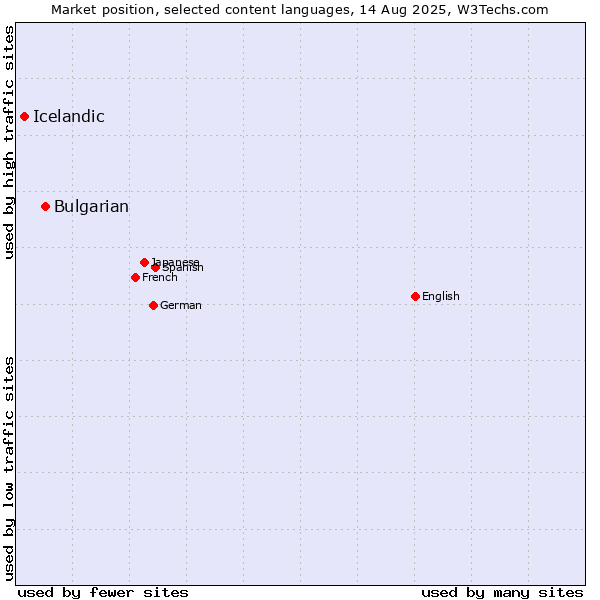 Market position of Bulgarian vs. Icelandic