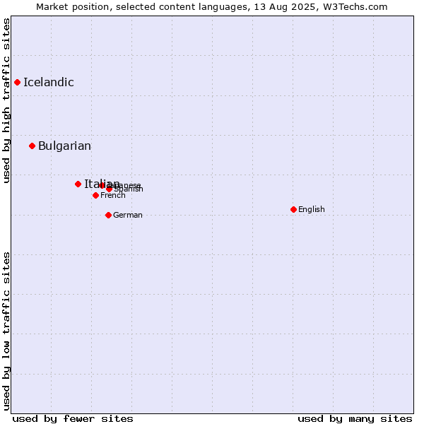 Market position of Italian vs. Bulgarian vs. Icelandic