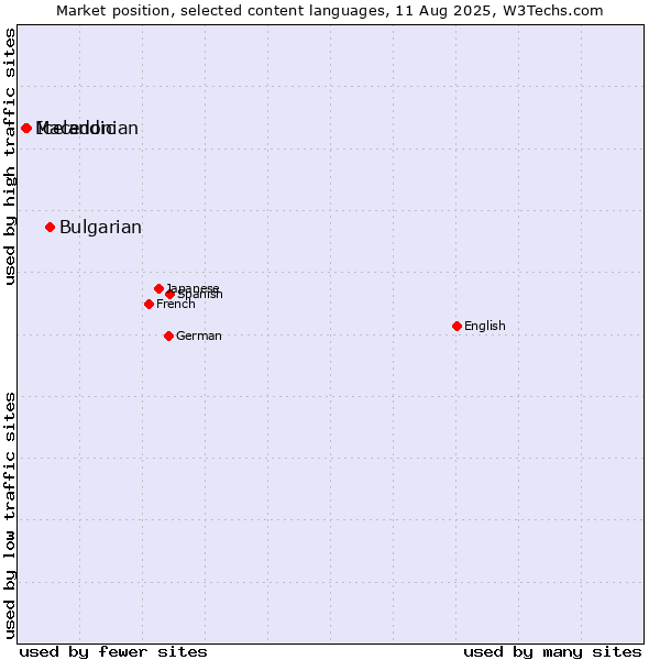 Market position of Bulgarian vs. Icelandic vs. Macedonian