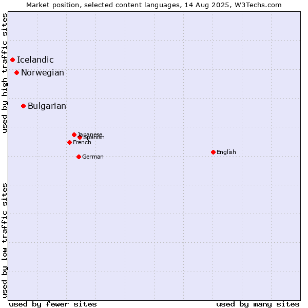 Market position of Bulgarian vs. Norwegian vs. Icelandic