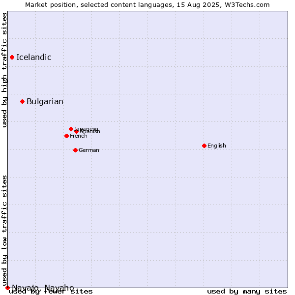 Market position of Bulgarian vs. Icelandic vs. Navajo, Navaho