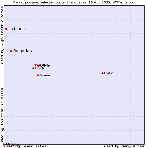 Market position of Bulgarian vs. Icelandic vs. Oromo