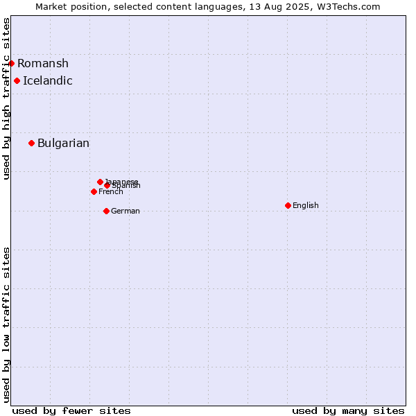 Market position of Bulgarian vs. Icelandic vs. Romansh
