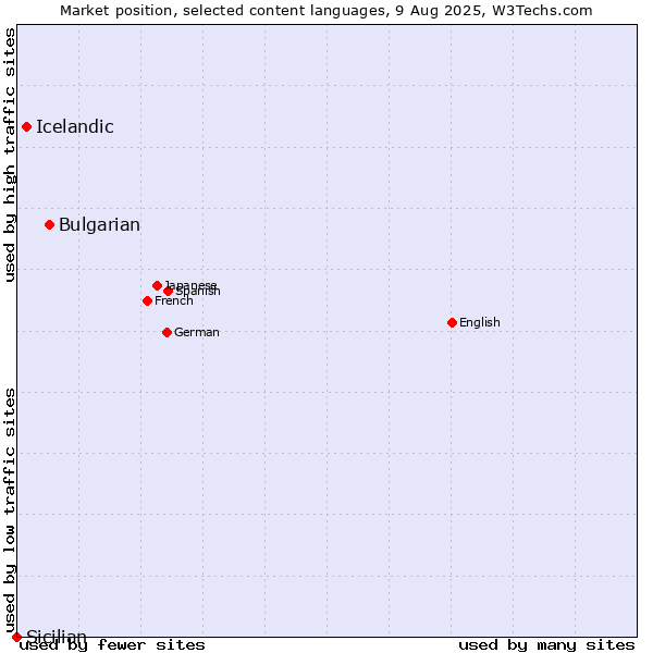 Market position of Bulgarian vs. Icelandic vs. Sicilian