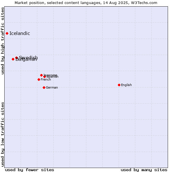Market position of Swedish vs. Bulgarian vs. Icelandic
