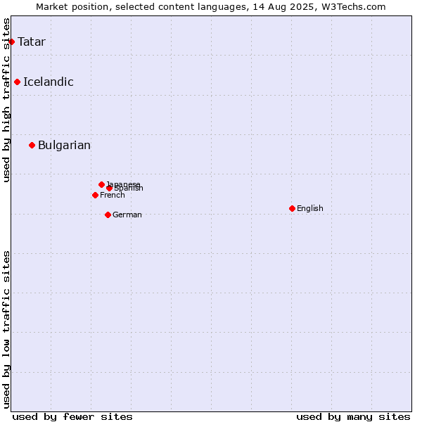 Market position of Bulgarian vs. Icelandic vs. Tatar