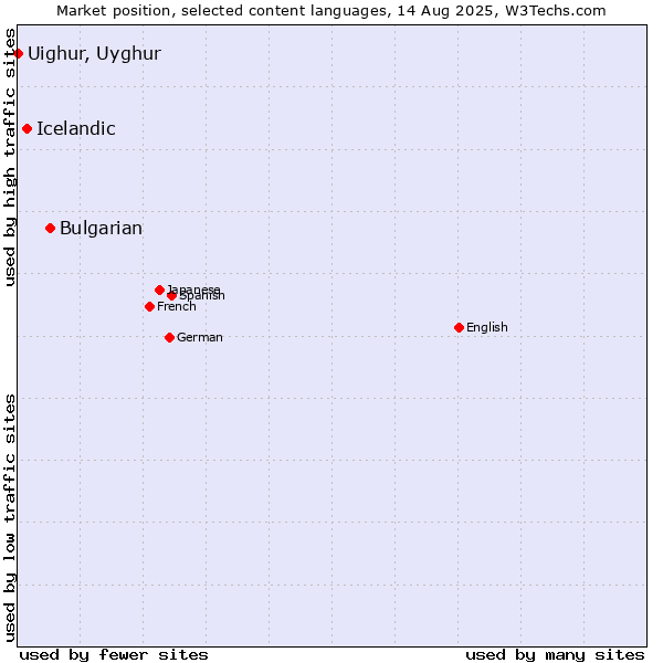 Market position of Bulgarian vs. Icelandic vs. Uighur, Uyghur