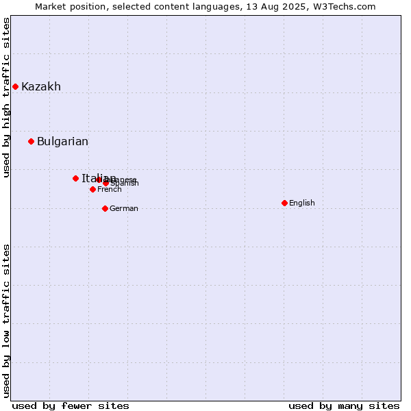 Market position of Italian vs. Bulgarian vs. Kazakh