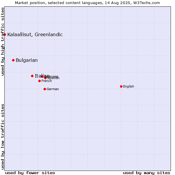 Market position of Italian vs. Bulgarian vs. Kalaallisut, Greenlandic