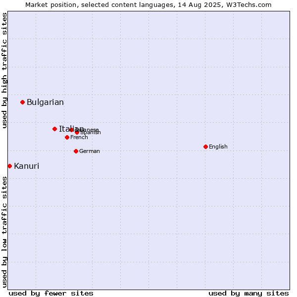 Market position of Italian vs. Bulgarian vs. Kanuri