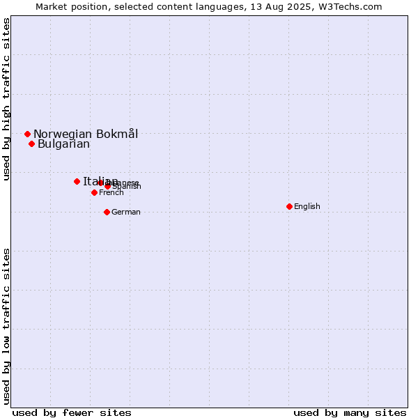 Market position of Italian vs. Bulgarian vs. Norwegian Bokmål