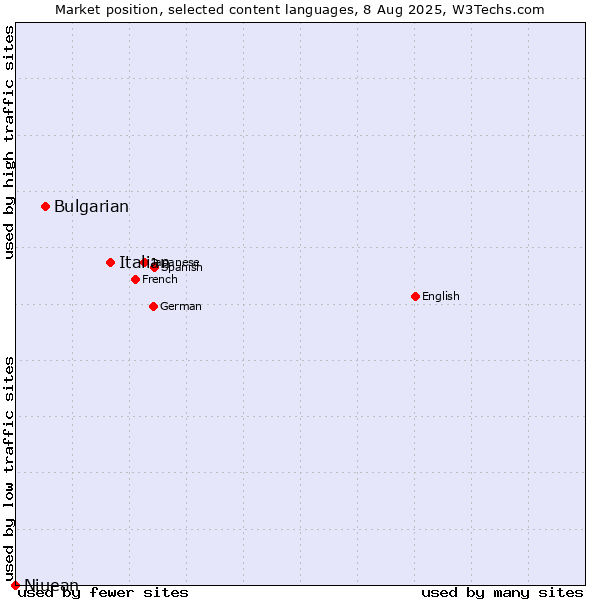 Market position of Italian vs. Bulgarian vs. Niuean