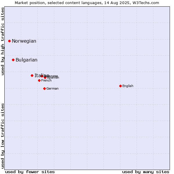 Market position of Italian vs. Bulgarian vs. Norwegian