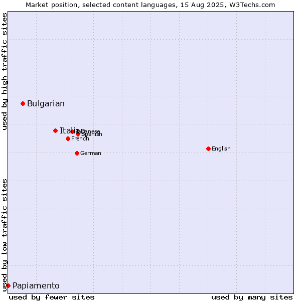 Market position of Italian vs. Bulgarian vs. Papiamento