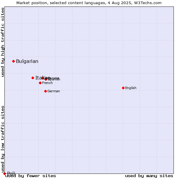 Market position of Italian vs. Bulgarian vs. Pali