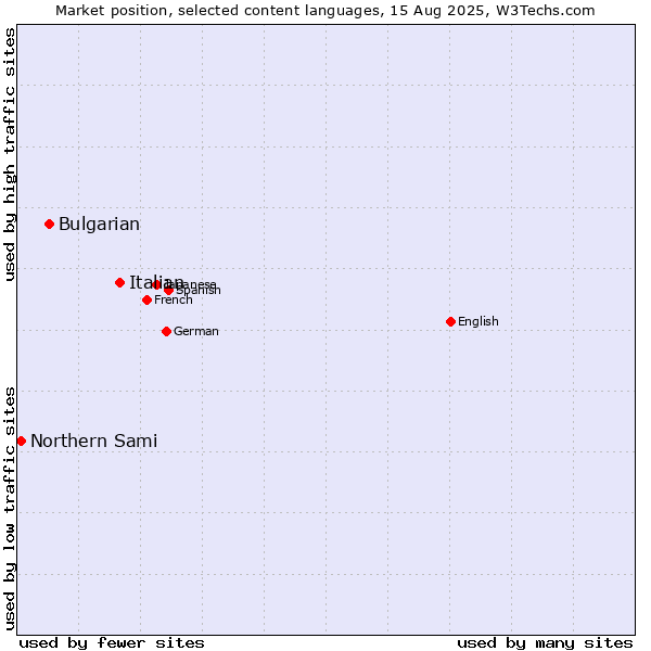 Market position of Italian vs. Bulgarian vs. Northern Sami
