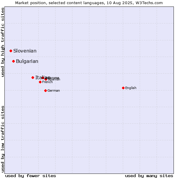 Market position of Italian vs. Bulgarian vs. Slovenian