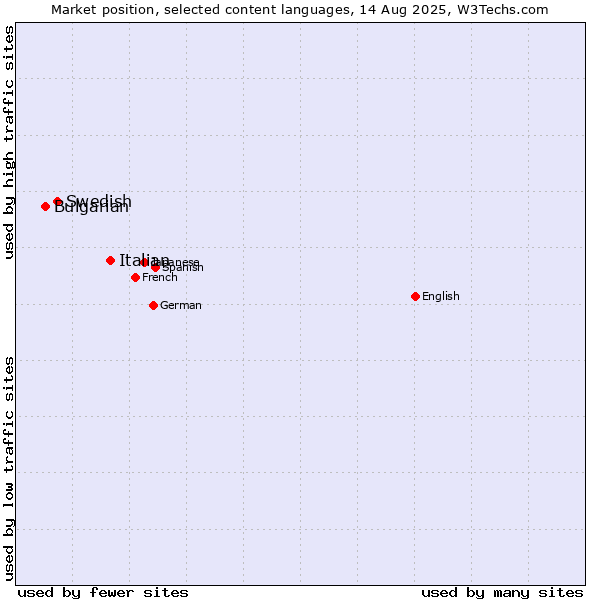 Market position of Italian vs. Swedish vs. Bulgarian