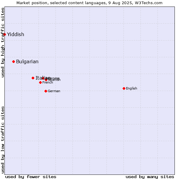 Market position of Italian vs. Bulgarian vs. Yiddish