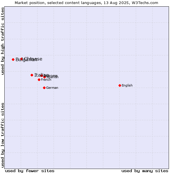 Market position of Italian vs. Chinese vs. Bulgarian